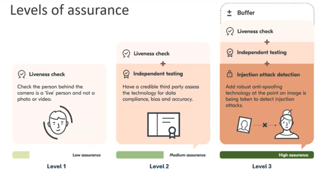 Übersicht über Yoti Assurance