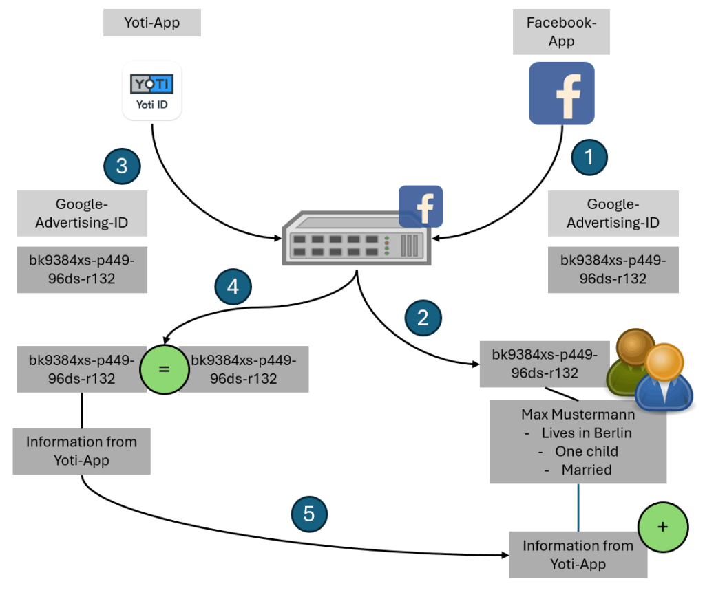 Yoti Overview Tracking